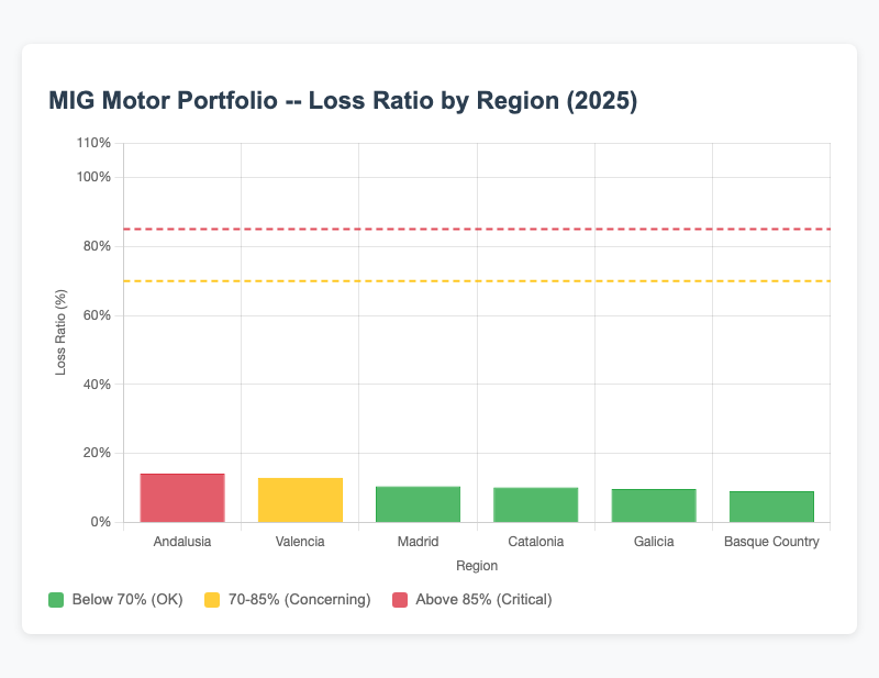 Loss Ration Table Loss ratio by region bar chart